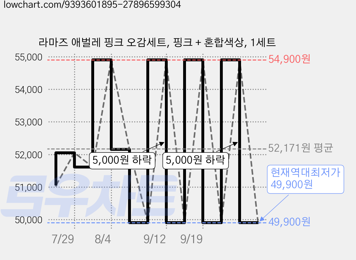 라마즈 애벌레 핑크 오감세트, 핑크 + 혼합색상, 1세트 가격 변동 차트, 현재가 49,900원, 역대최저가