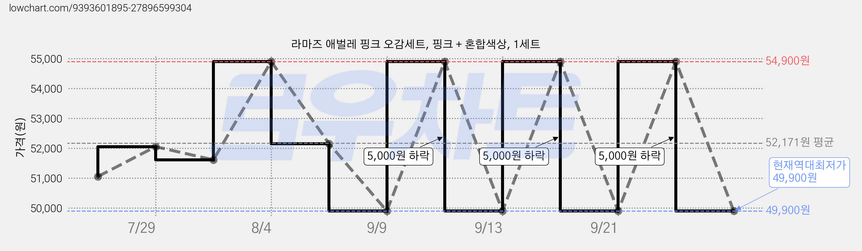 라마즈 애벌레 핑크 오감세트, 핑크 + 혼합색상, 1세트 가격 변동 차트, 현재가 49,900원, 역대최저가