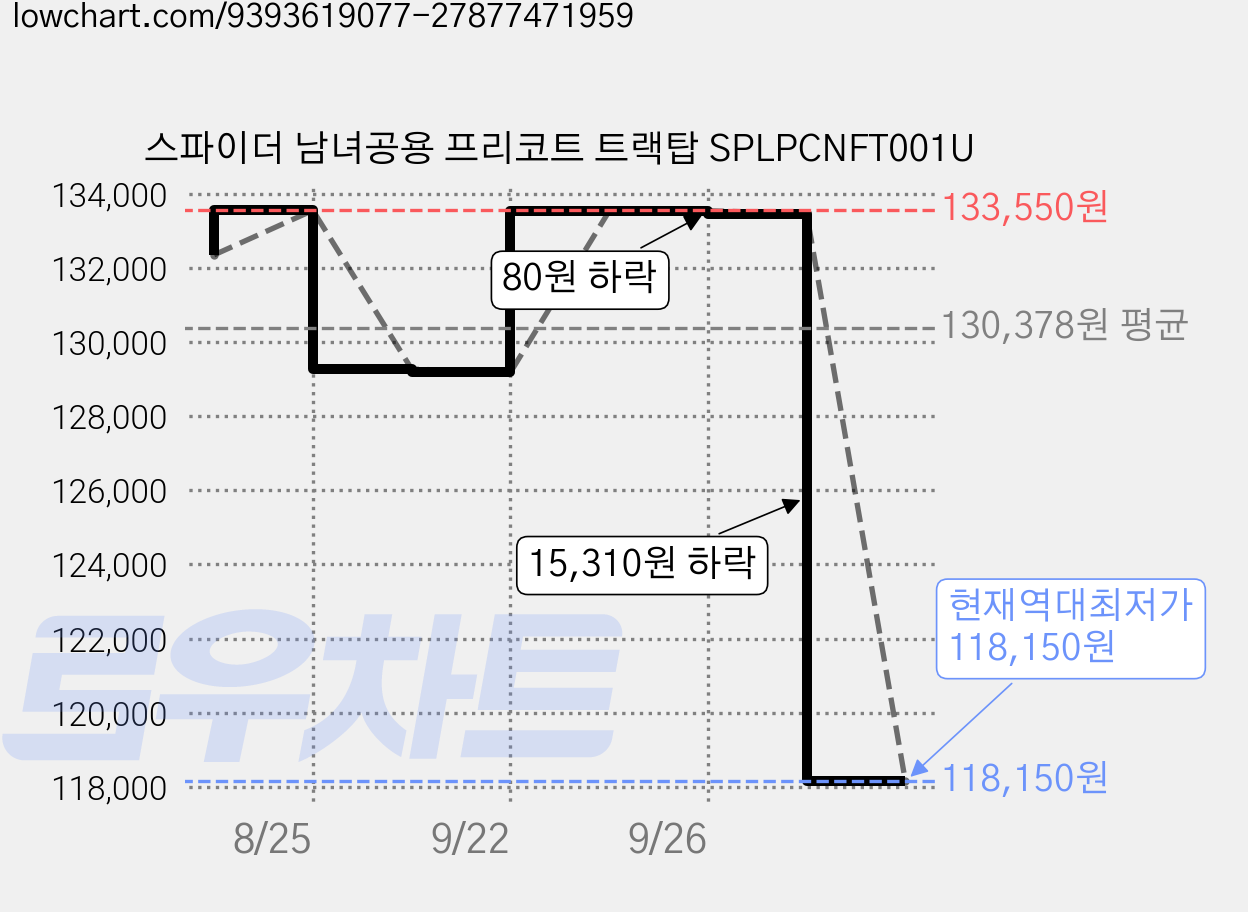 스파이더 남녀공용 프리코트 트랙탑 SPLPCNFT001U 가격 변동 차트, 현재가 118,150원, 역대최저가