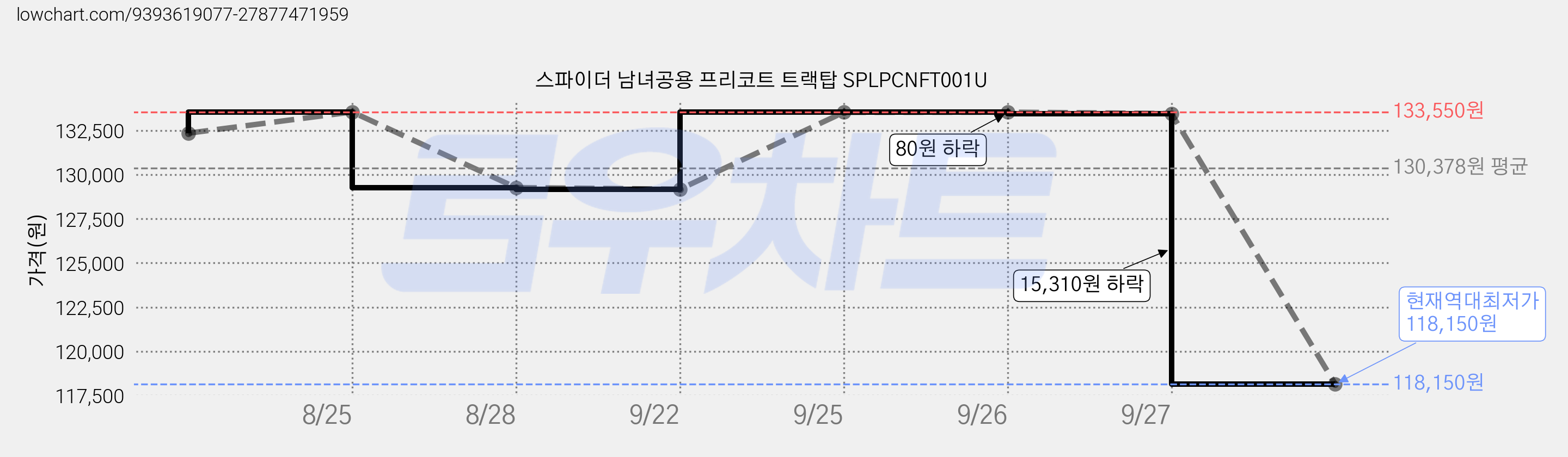 스파이더 남녀공용 프리코트 트랙탑 SPLPCNFT001U 가격 변동 차트, 현재가 118,150원, 역대최저가