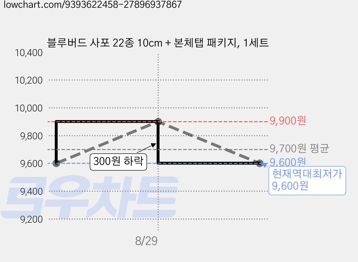 블루버드 사포 22종 10cm + 본체탭 패키지, 1세트 가격 변동 차트, 현재가 9,600원, 역대최저가