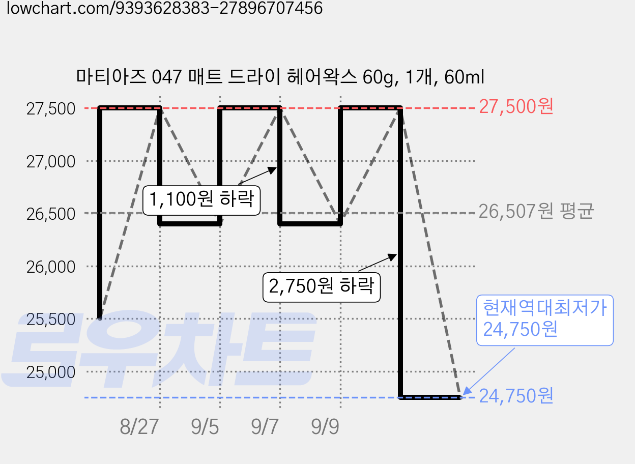 마티아즈 047 매트 드라이 헤어왁스 60g, 1개, 60ml 가격 변동 차트, 현재가 24,750원, 역대최저가