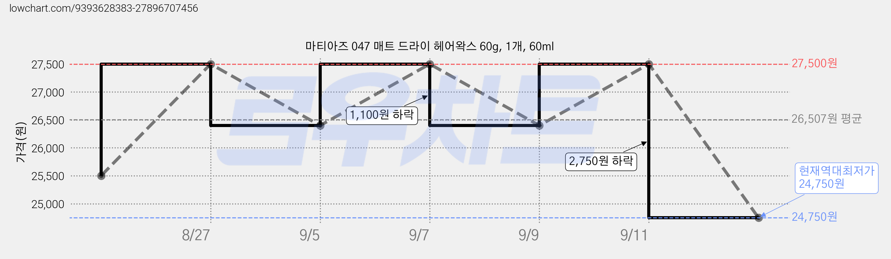 마티아즈 047 매트 드라이 헤어왁스 60g, 1개, 60ml 가격 변동 차트, 현재가 24,750원, 역대최저가
