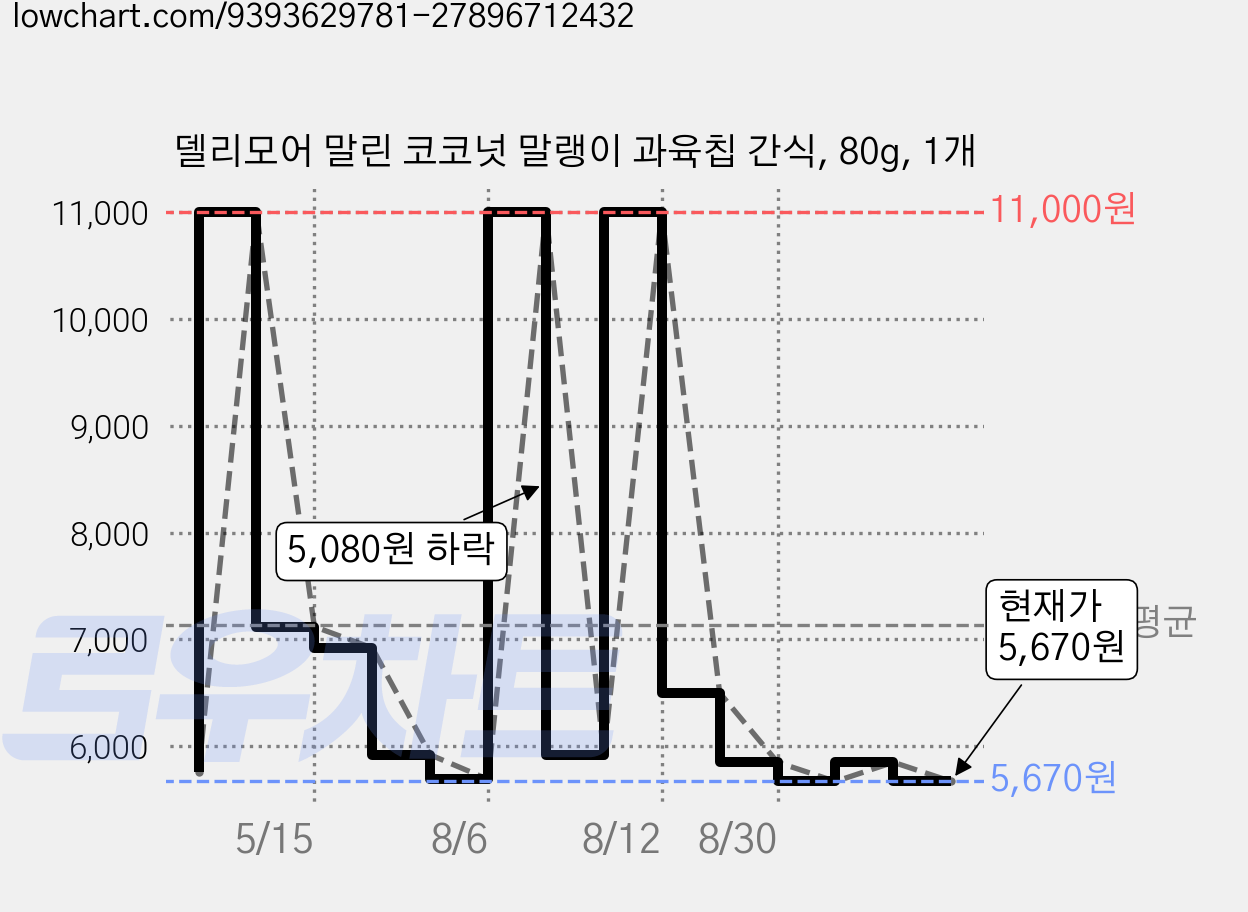델리모어 말린 코코넛 말랭이 과육칩 간식, 80g, 1개 가격 변동 차트, 현재가 5,670원, 관측 최저가 4,980원