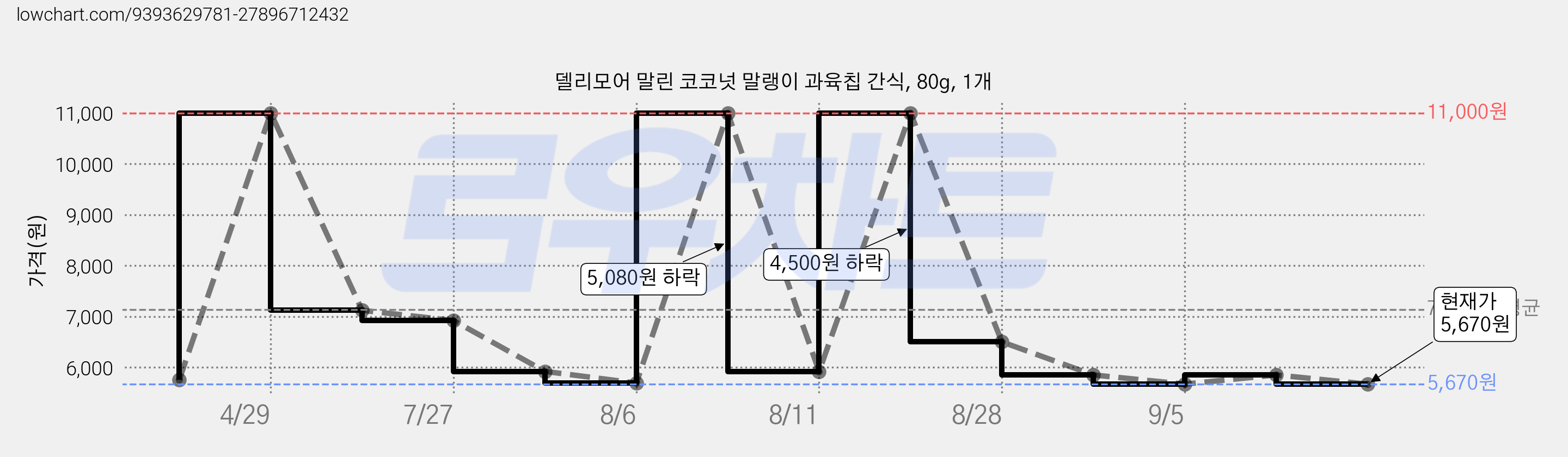 델리모어 말린 코코넛 말랭이 과육칩 간식, 80g, 1개 가격 변동 차트, 현재가 5,670원, 관측 최저가 4,980원