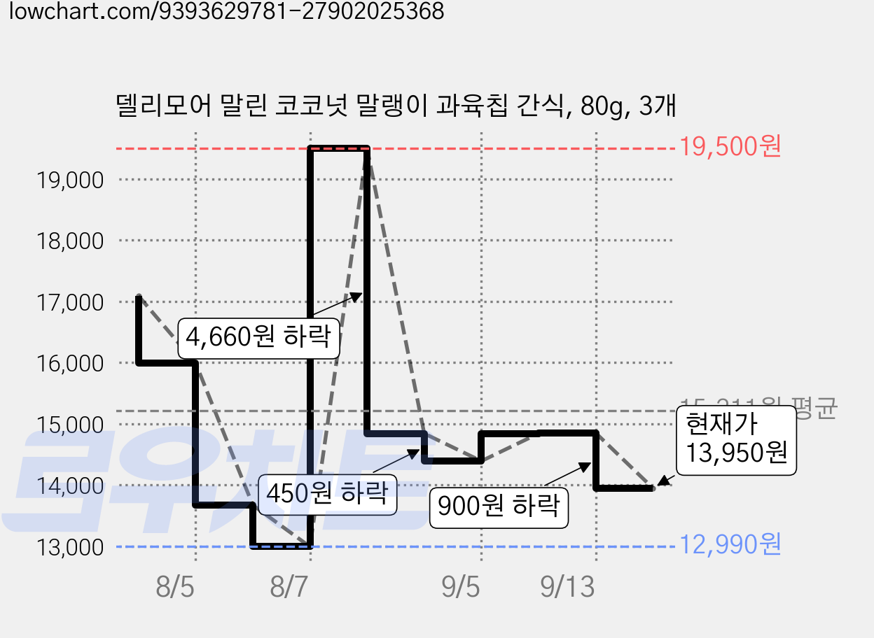 델리모어 말린 코코넛 말랭이 과육칩 간식, 80g, 3개 가격 변동 차트, 현재가 13,950원, 관측 최저가 11,960원