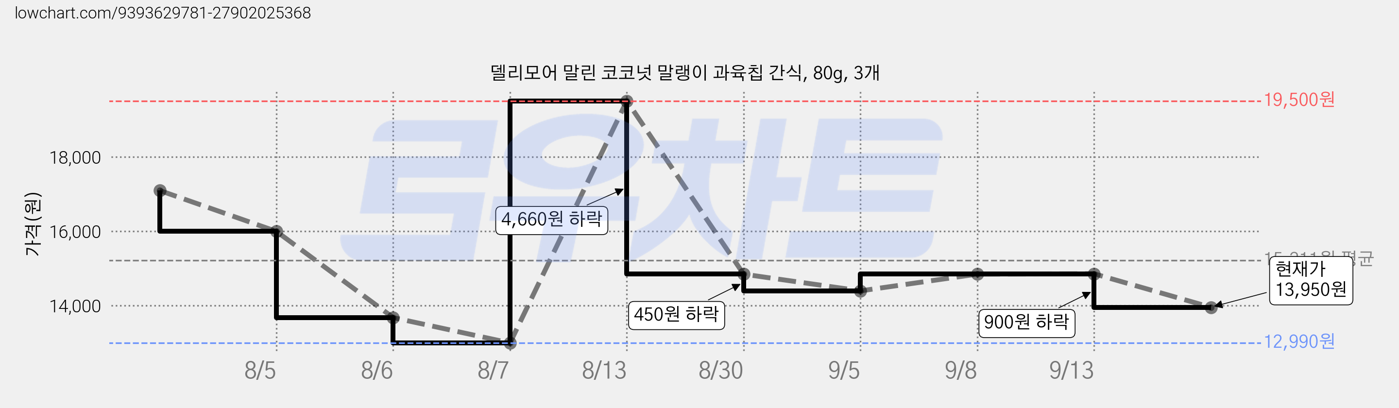 델리모어 말린 코코넛 말랭이 과육칩 간식, 80g, 3개 가격 변동 차트, 현재가 13,950원, 관측 최저가 11,960원