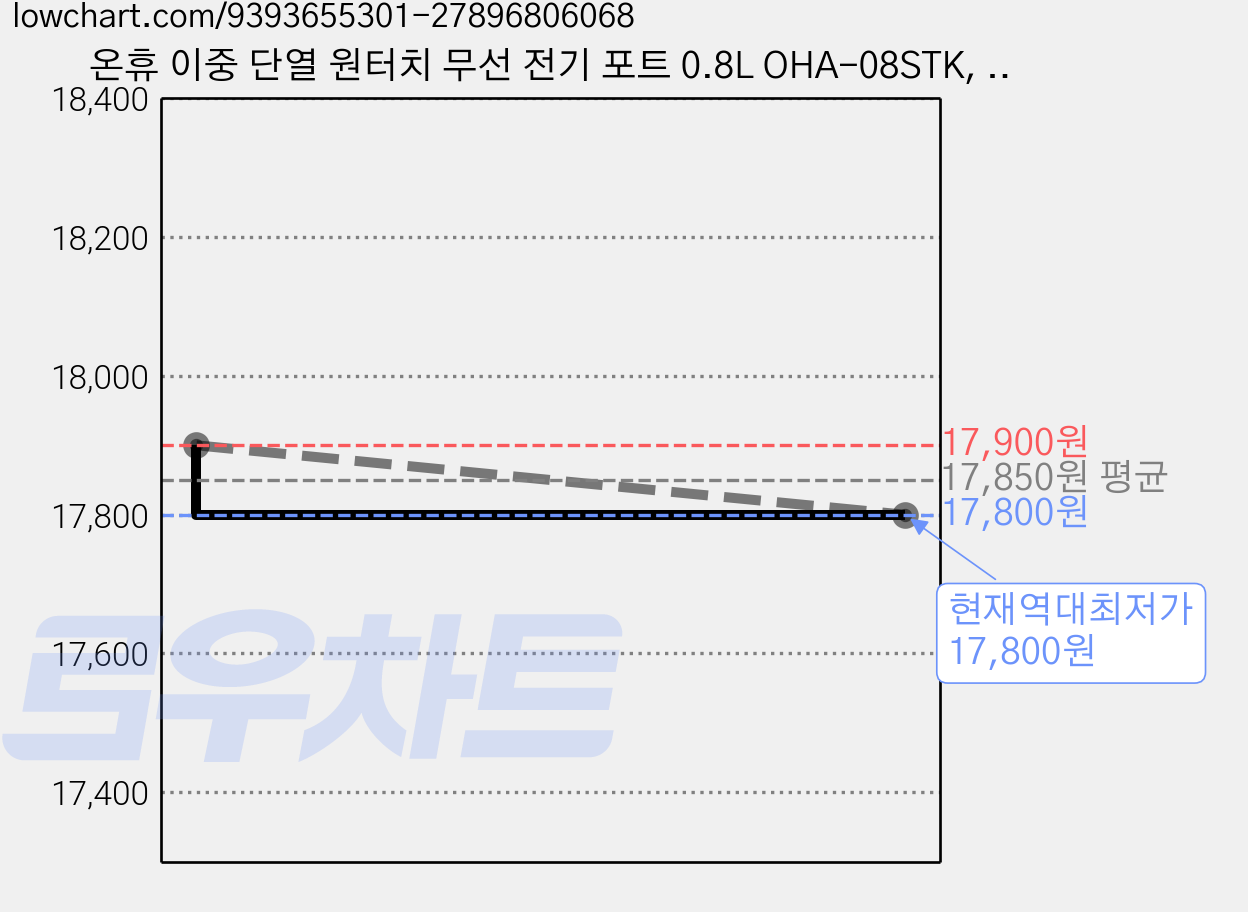 온휴 이중 단열 원터치 무선 전기 포트 0.8L OHA-08STK, OHA-08STKW(White) 가격 변동 차트, 현재가 17,800원, 역대최저가