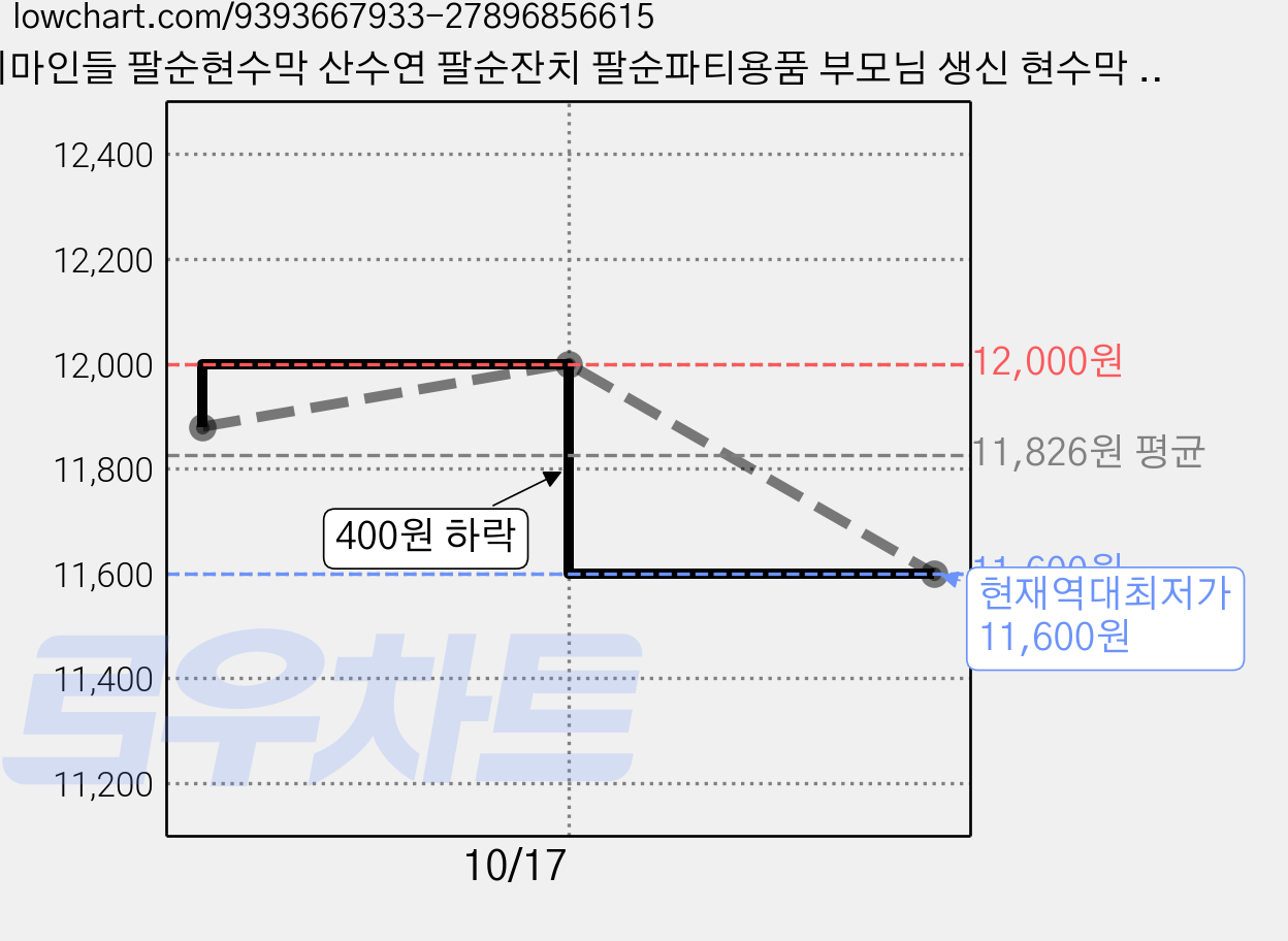 리마인들 팔순현수막 산수연 팔순잔치 팔순파티용품 부모님 생신 현수막 파티 세트, 은혜 가격 변동 차트, 현재가 11,600원, 역대최저가