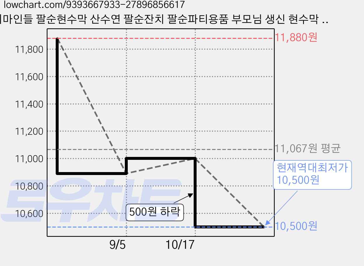 리마인들 팔순현수막 산수연 팔순잔치 팔순파티용품 부모님 생신 현수막 파티 세트, 발자국 가격 변동 차트, 현재가 10,500원, 역대최저가