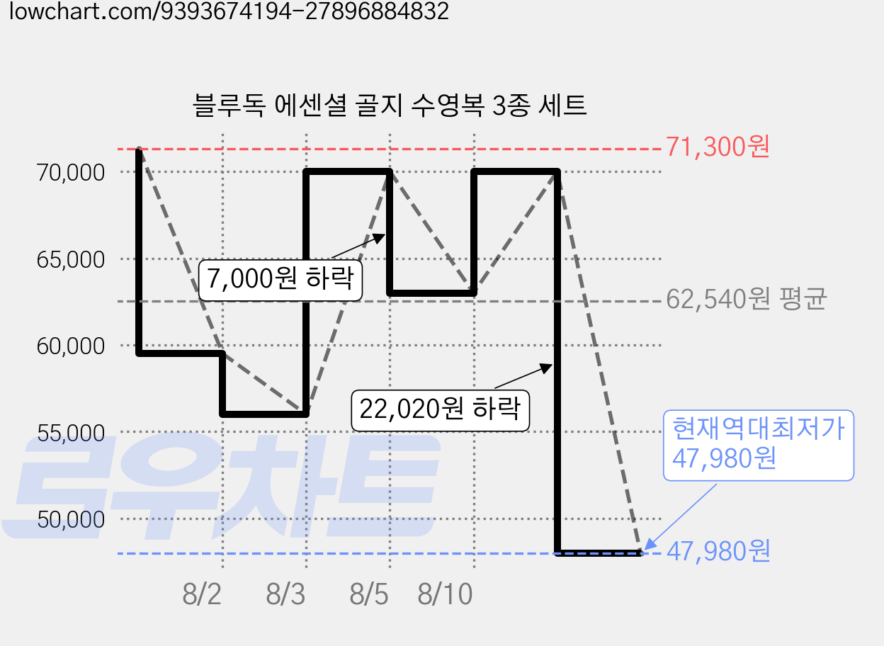 블루독 에센셜 골지 수영복 3종 세트 가격 변동 차트, 현재가 47,980원, 역대최저가