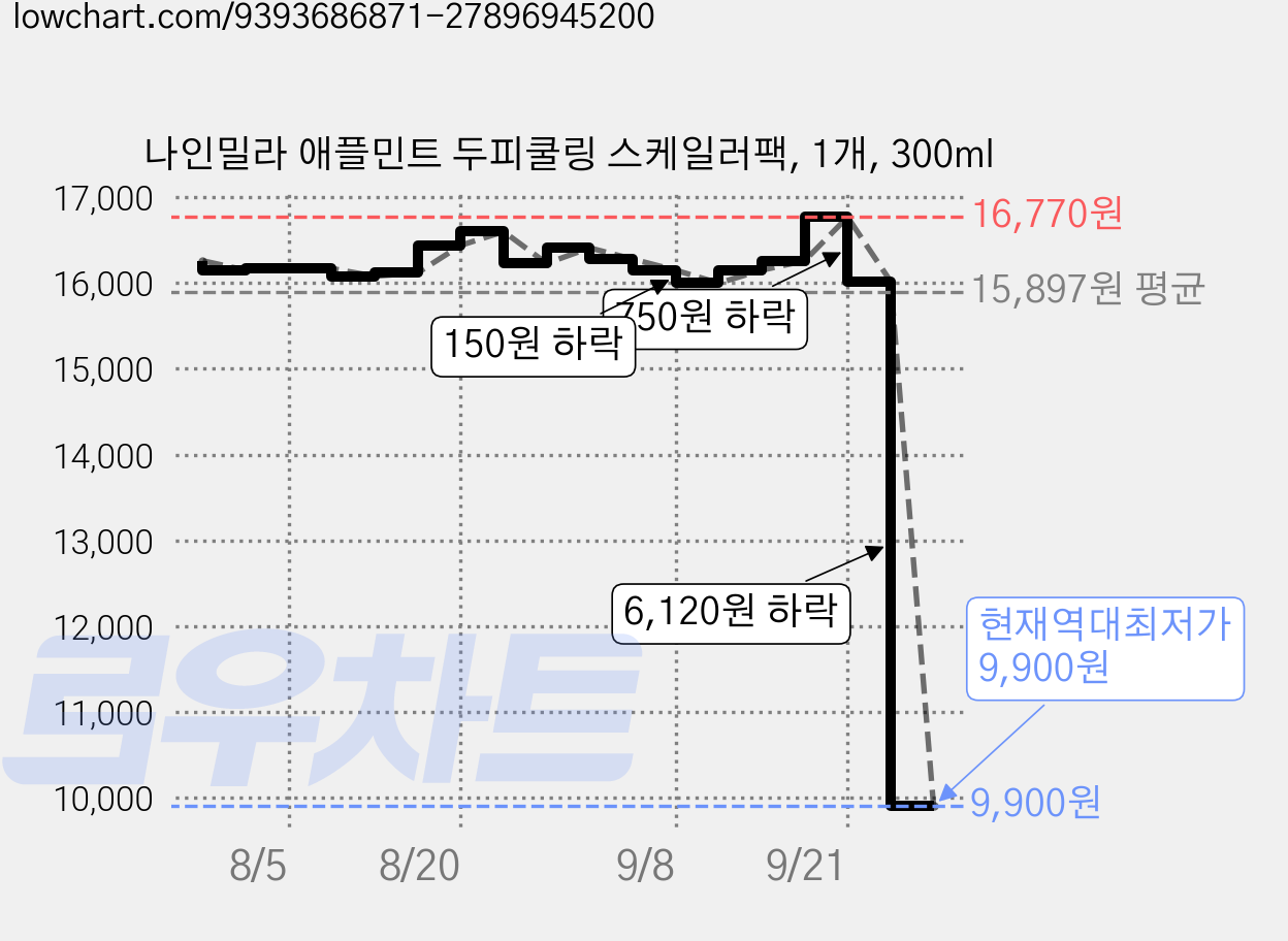 나인밀라 애플민트 두피쿨링 스케일러팩, 1개, 300ml 가격 변동 차트, 현재가 9,900원, 역대최저가
