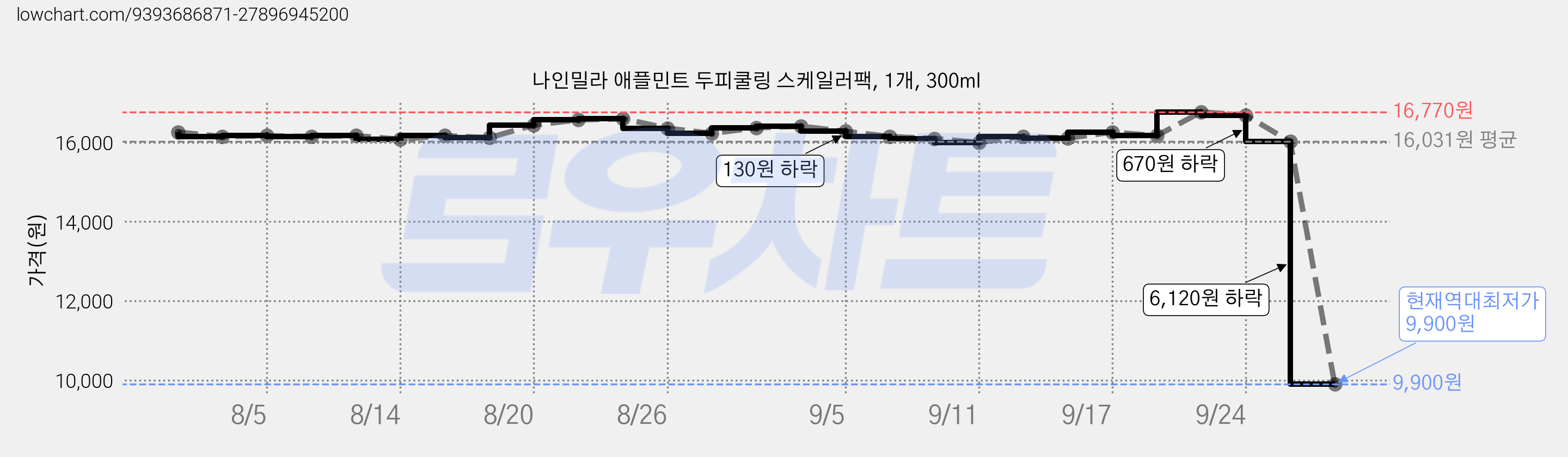 나인밀라 애플민트 두피쿨링 스케일러팩, 1개, 300ml 가격 변동 차트, 현재가 9,900원, 역대최저가