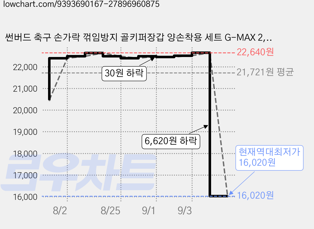 썬버드 축구 손가락 꺾임방지 골키퍼장갑 양손착용 세트 G-MAX 2, 블랙, 1세트 가격 변동 차트, 현재가 16,020원, 역대최저가