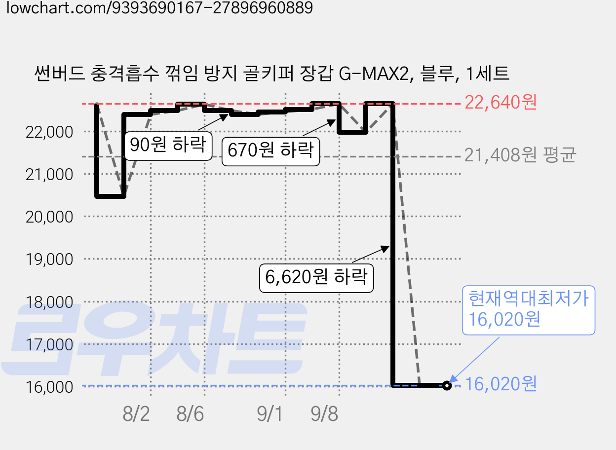 썬버드 충격흡수 꺾임 방지 골키퍼 장갑 G-MAX2, 블루, 1세트 가격 변동 차트, 현재가 16,020원, 역대최저가