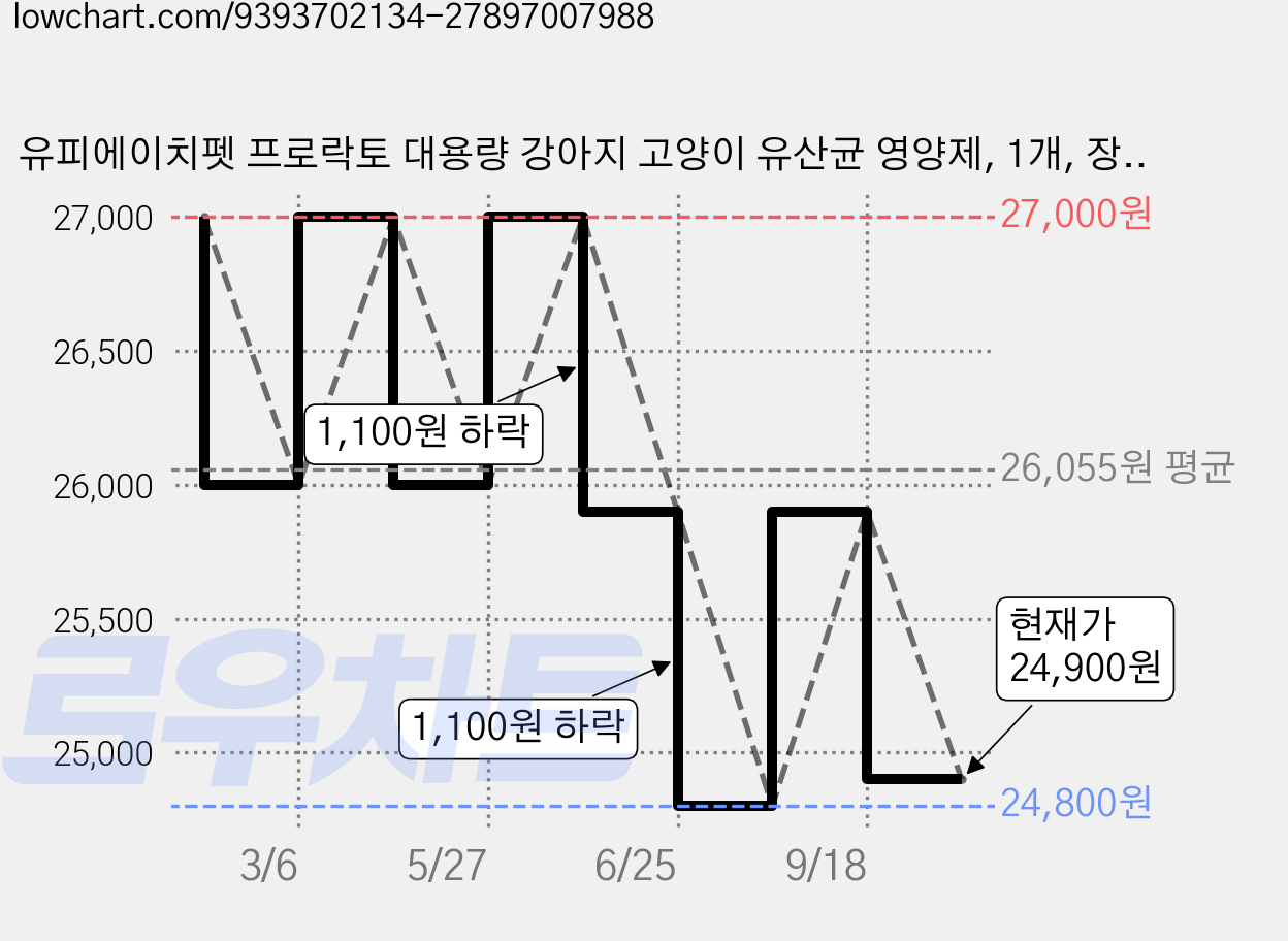 유피에이치펫 프로락토 대용량 강아지 고양이 유산균 영양제, 1개, 장건강/유산균, 300회분 가격 변동 차트, 현재가 24,900원, 관측 최저가 24,800원