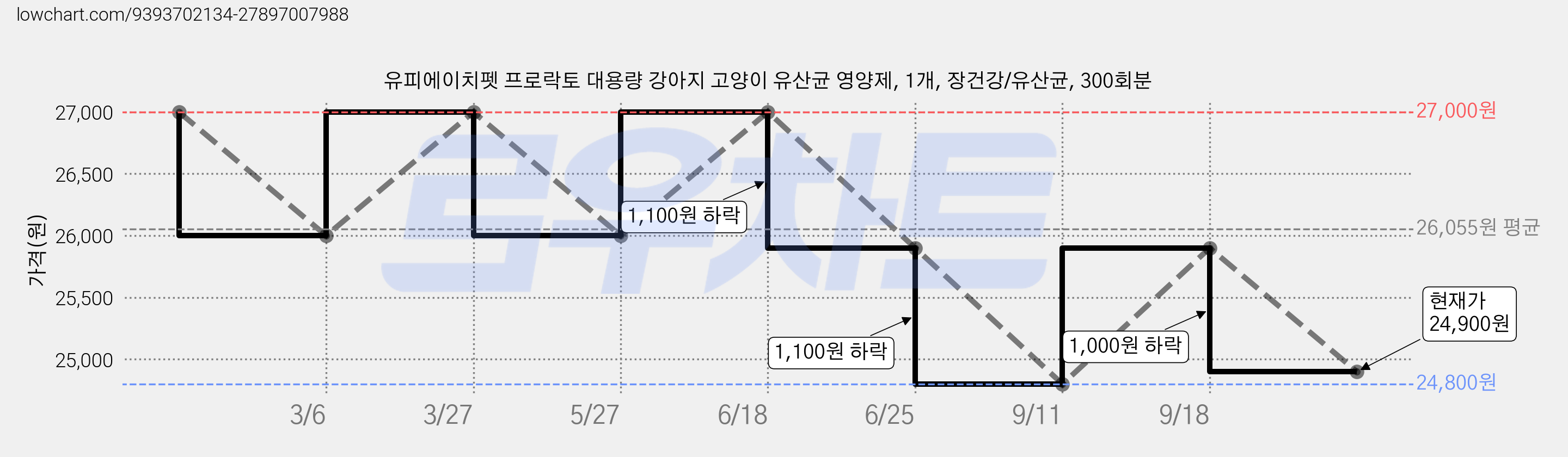 유피에이치펫 프로락토 대용량 강아지 고양이 유산균 영양제, 1개, 장건강/유산균, 300회분 가격 변동 차트, 현재가 24,900원, 관측 최저가 24,800원