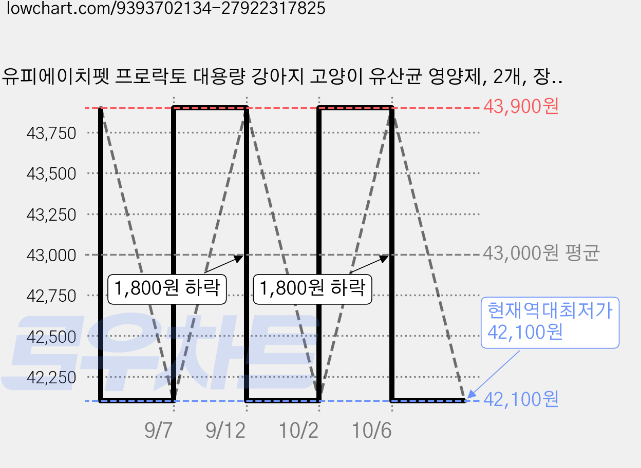 유피에이치펫 프로락토 대용량 강아지 고양이 유산균 영양제, 2개, 장건강/유산균, 300회분 가격 변동 차트, 현재가 42,100원, 역대최저가