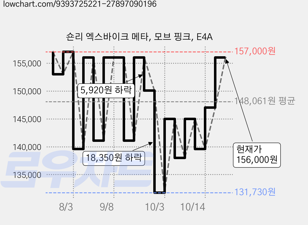 숀리 엑스바이크 메타, 모브 핑크, E4A 가격 변동 차트, 현재가 156,000원, 관측 최저가 131,730원
