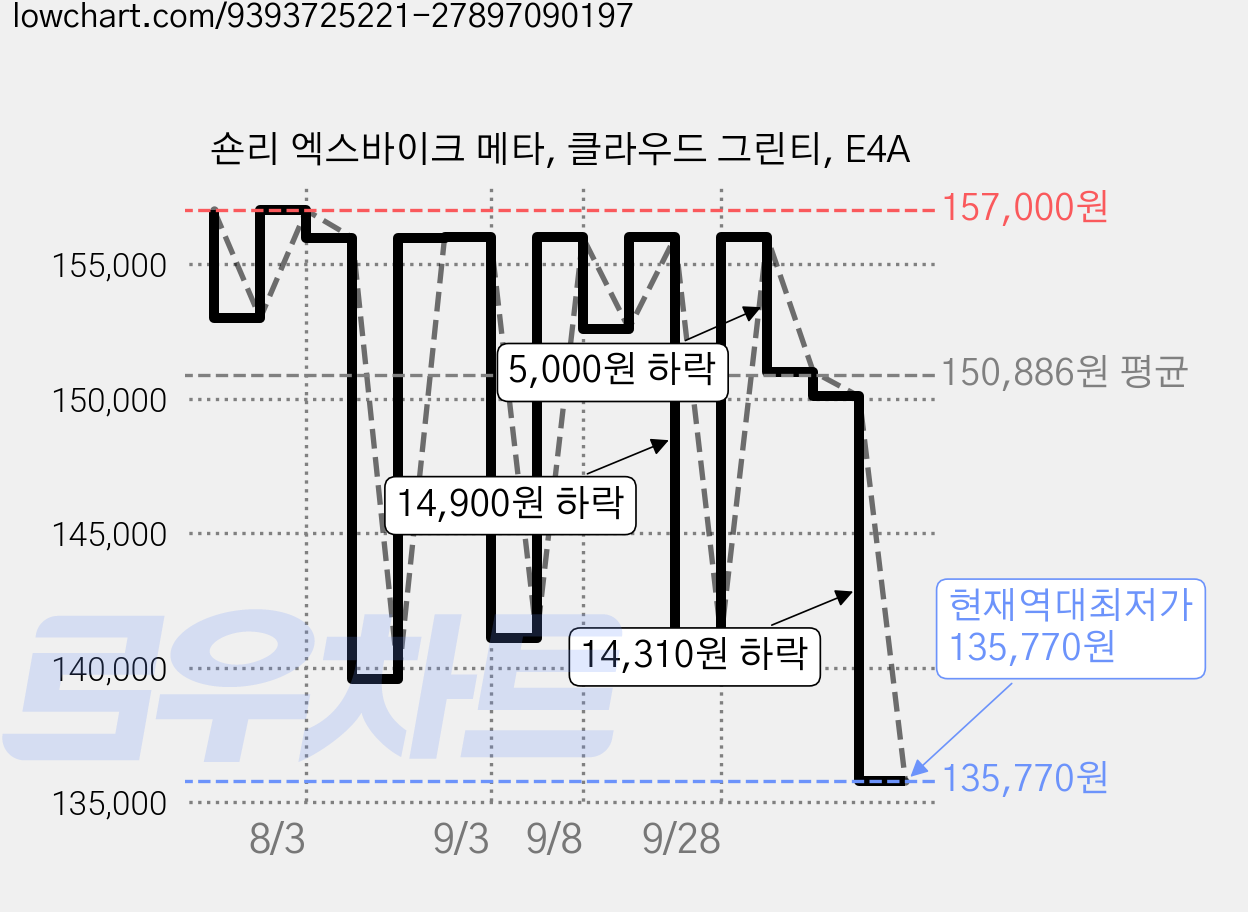 숀리 엑스바이크 메타, 클라우드 그린티, E4A 가격 변동 차트, 현재가 135,770원, 역대최저가