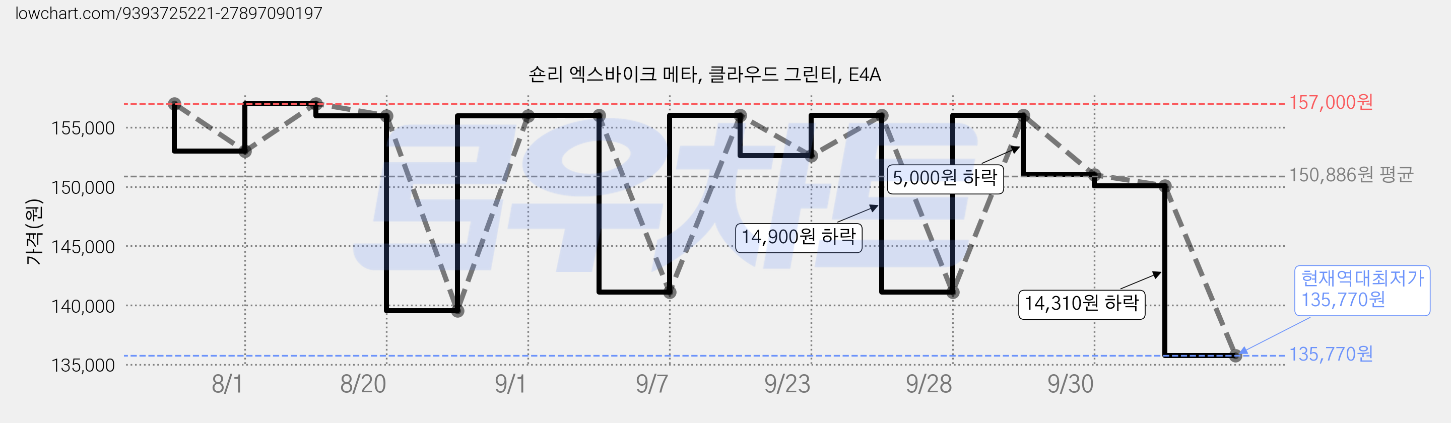 숀리 엑스바이크 메타, 클라우드 그린티, E4A 가격 변동 차트, 현재가 135,770원, 역대최저가