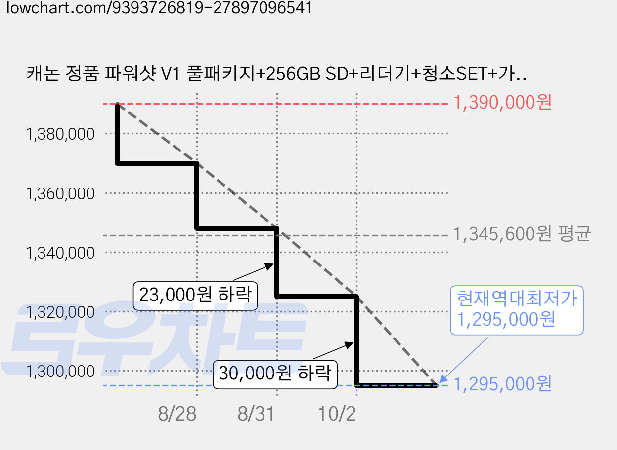 캐논 정품 파워샷 V1 풀패키지+256GB SD+리더기+청소SET+가방+충전기+삼각대 브이로그 카메라 가격 변동 차트, 현재가 1,295,000원, 역대최저가