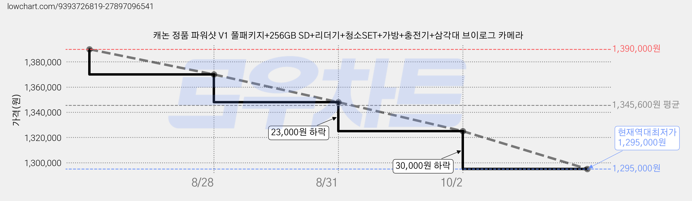 캐논 정품 파워샷 V1 풀패키지+256GB SD+리더기+청소SET+가방+충전기+삼각대 브이로그 카메라 가격 변동 차트, 현재가 1,295,000원, 역대최저가