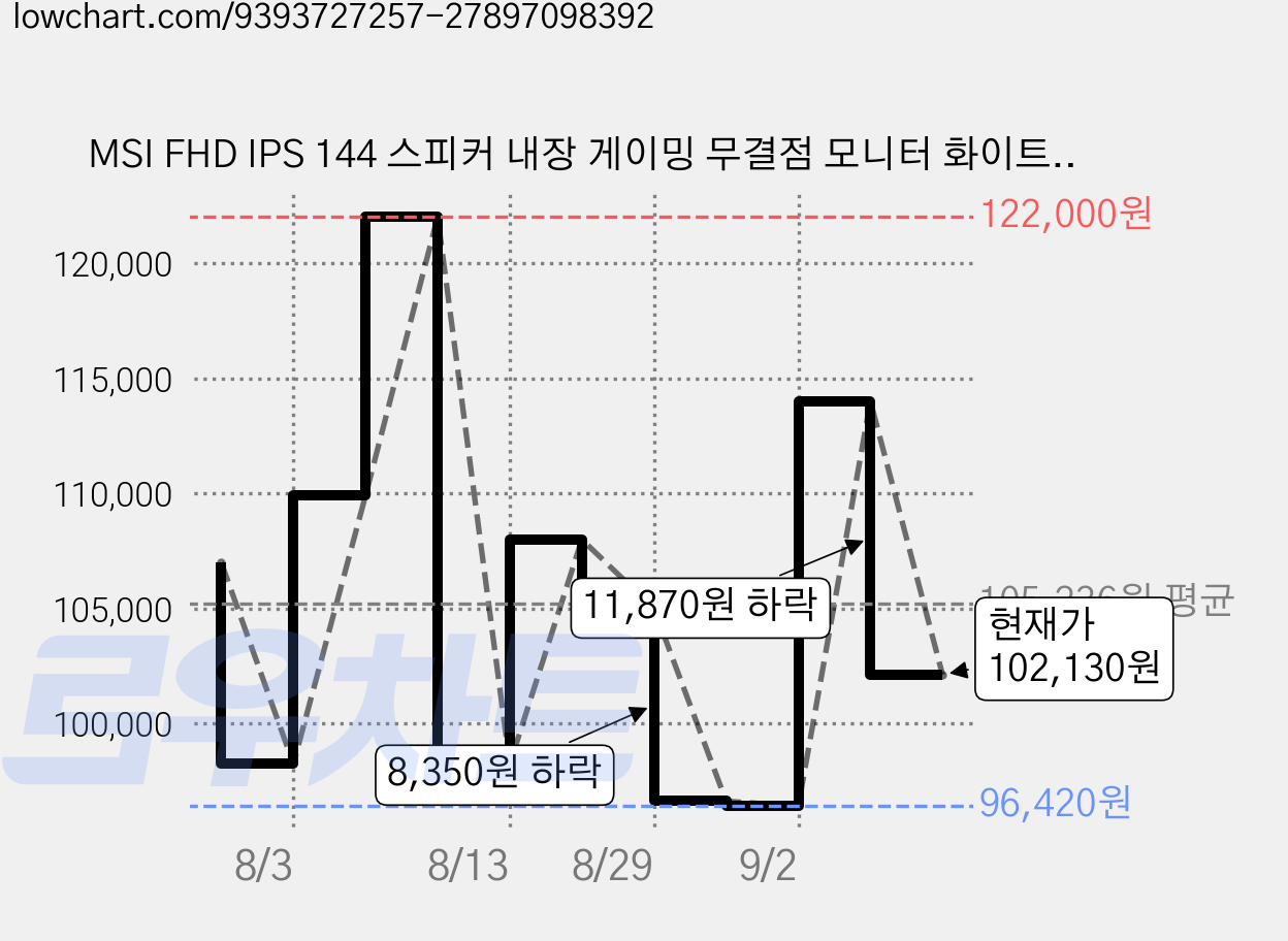 MSI FHD IPS 144 스피커 내장 게이밍 무결점 모니터 화이트, 60.4cm, PRO MP243W E14-700 가격 변동 차트, 현재가 102,130원, 관측 최저가 96,420원