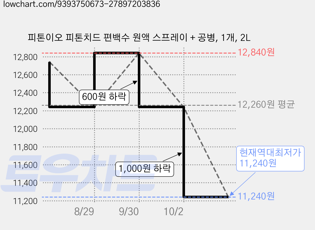 피톤이오 피톤치드 편백수 원액 스프레이 + 공병, 1개, 2L 가격 변동 차트, 현재가 11,240원, 역대최저가