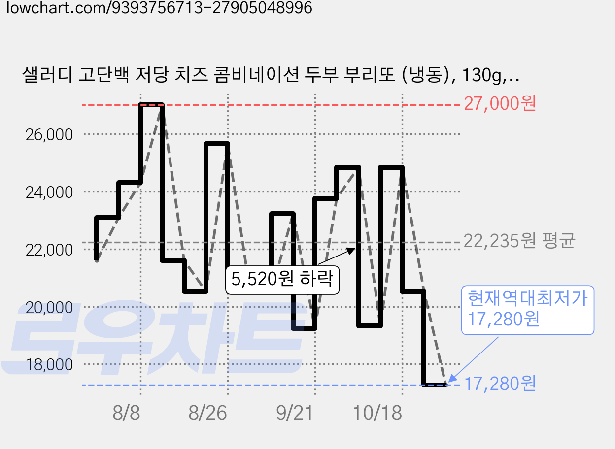 샐러디 고단백 저당 치즈 콤비네이션 두부 부리또 (냉동), 130g, 6개 가격 변동 차트, 현재가 17,280원, 역대최저가