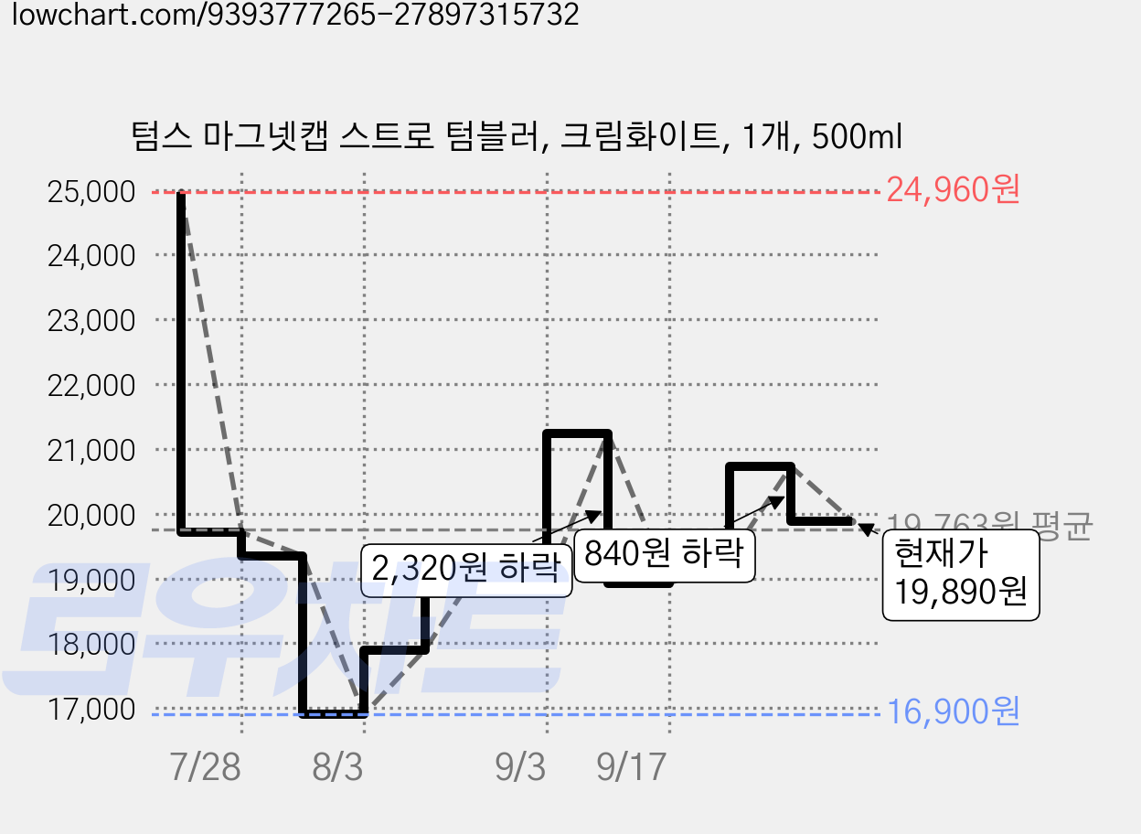 텀스 마그넷캡 스트로 텀블러, 크림화이트, 1개, 500ml 가격 변동 차트, 현재가 19,890원, 관측 최저가 16,900원