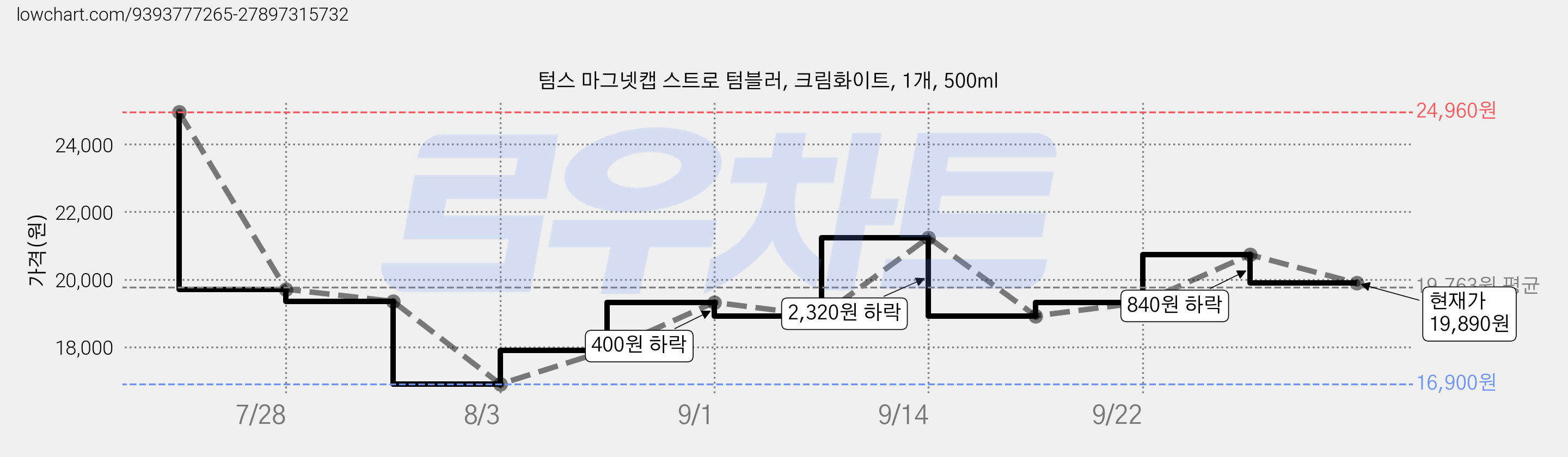 텀스 마그넷캡 스트로 텀블러, 크림화이트, 1개, 500ml 가격 변동 차트, 현재가 19,890원, 관측 최저가 16,900원