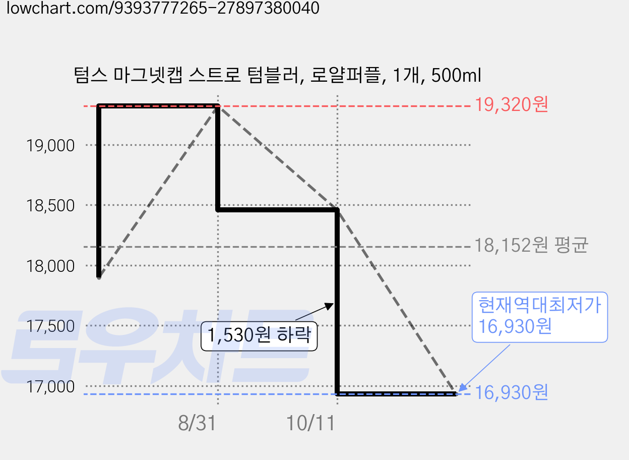 텀스 마그넷캡 스트로 텀블러, 로얄퍼플, 1개, 500ml 가격 변동 차트, 현재가 16,930원, 역대최저가