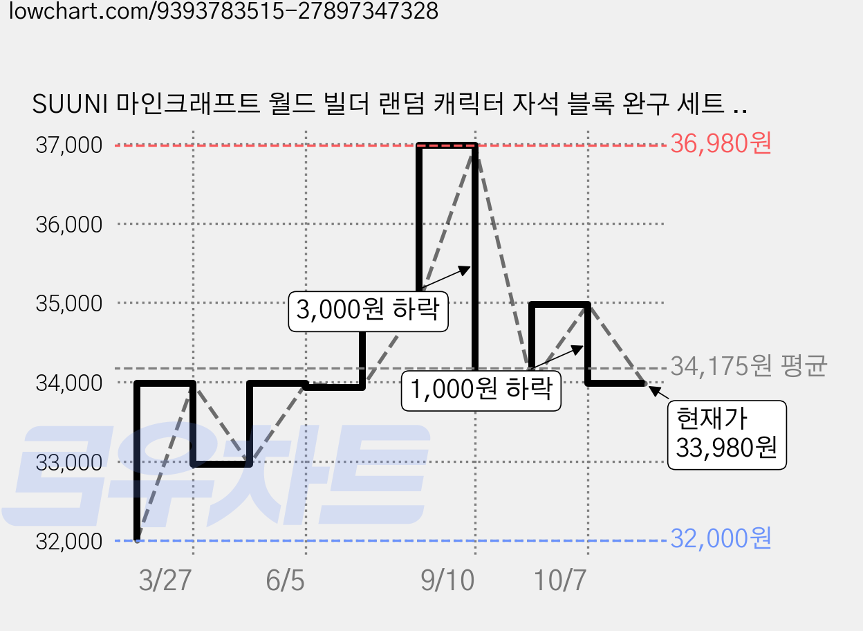SUUNI 마인크래프트 월드 빌더 랜덤 캐릭터 자석 블록 완구 세트 (수납함 포함), 크리퍼 수납함, 250개 가격 변동 차트, 현재가 33,980원, 관측 최저가 32,000원