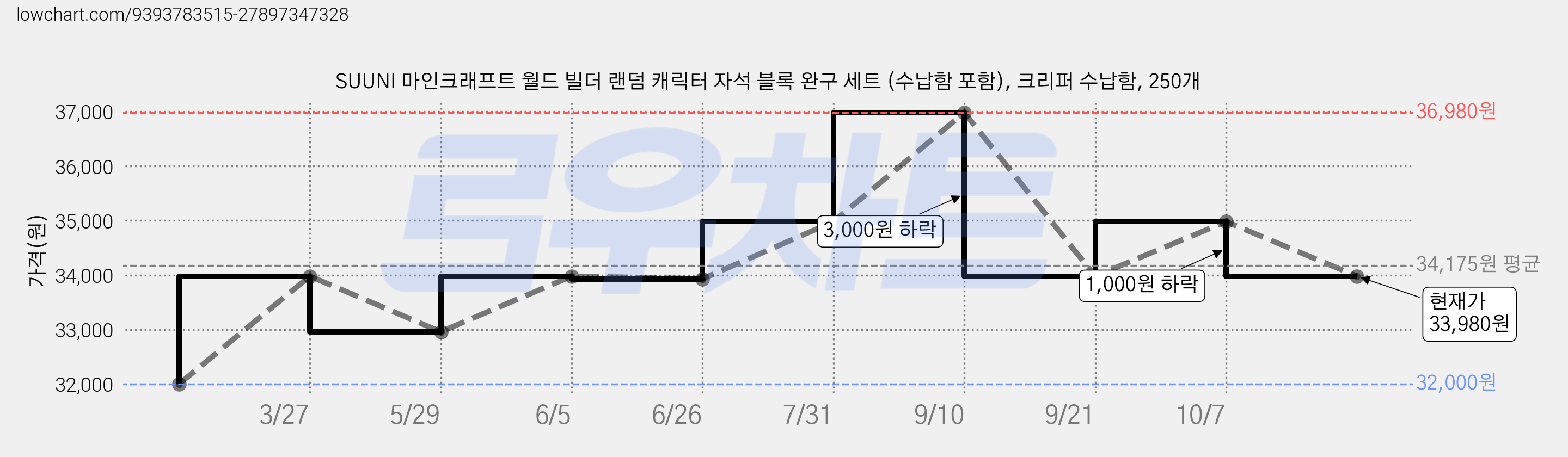 SUUNI 마인크래프트 월드 빌더 랜덤 캐릭터 자석 블록 완구 세트 (수납함 포함), 크리퍼 수납함, 250개 가격 변동 차트, 현재가 33,980원, 관측 최저가 32,000원