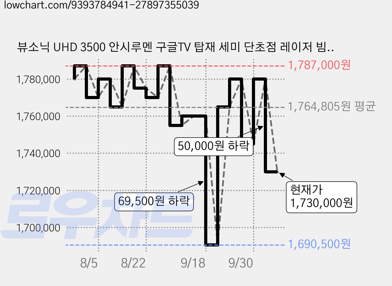 뷰소닉 UHD 3500 안시루멘 구글TV 탑재 세미 단초점 레이저 빔프로젝터, LX720-4K 가격 변동 차트, 현재가 1,730,000원, 관측 최저가 1,685,000원