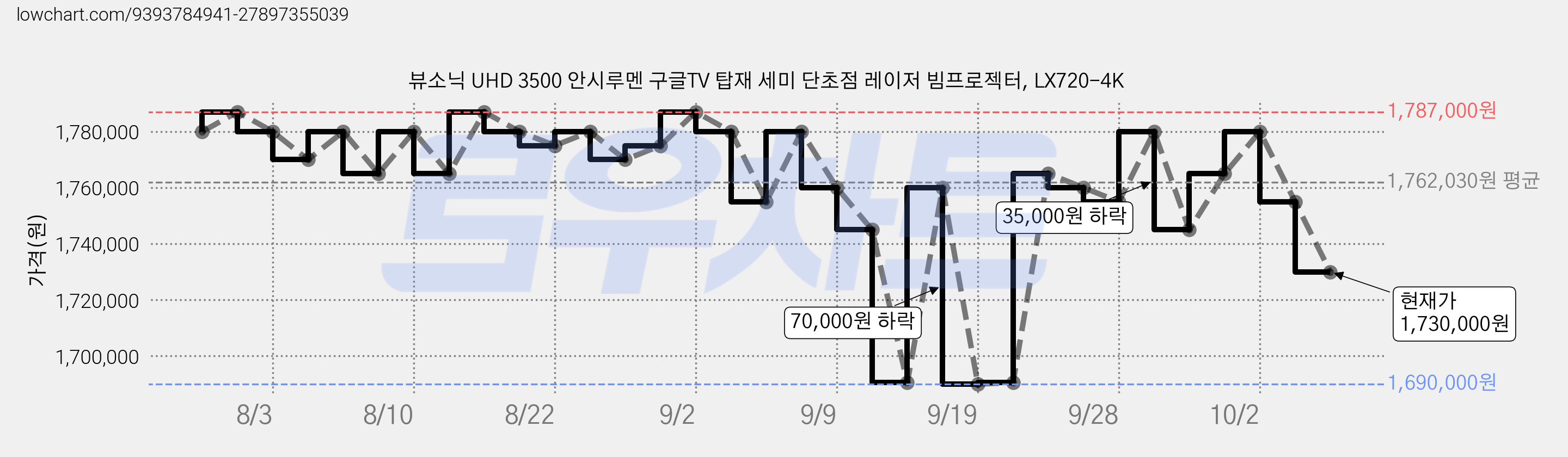 뷰소닉 UHD 3500 안시루멘 구글TV 탑재 세미 단초점 레이저 빔프로젝터, LX720-4K 가격 변동 차트, 현재가 1,730,000원, 관측 최저가 1,685,000원