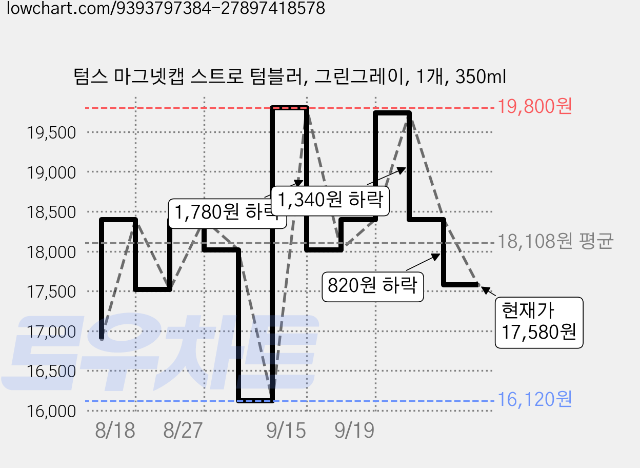 텀스 마그넷캡 스트로 텀블러, 그린그레이, 1개, 350ml 가격 변동 차트, 현재가 17,580원, 관측 최저가 16,120원