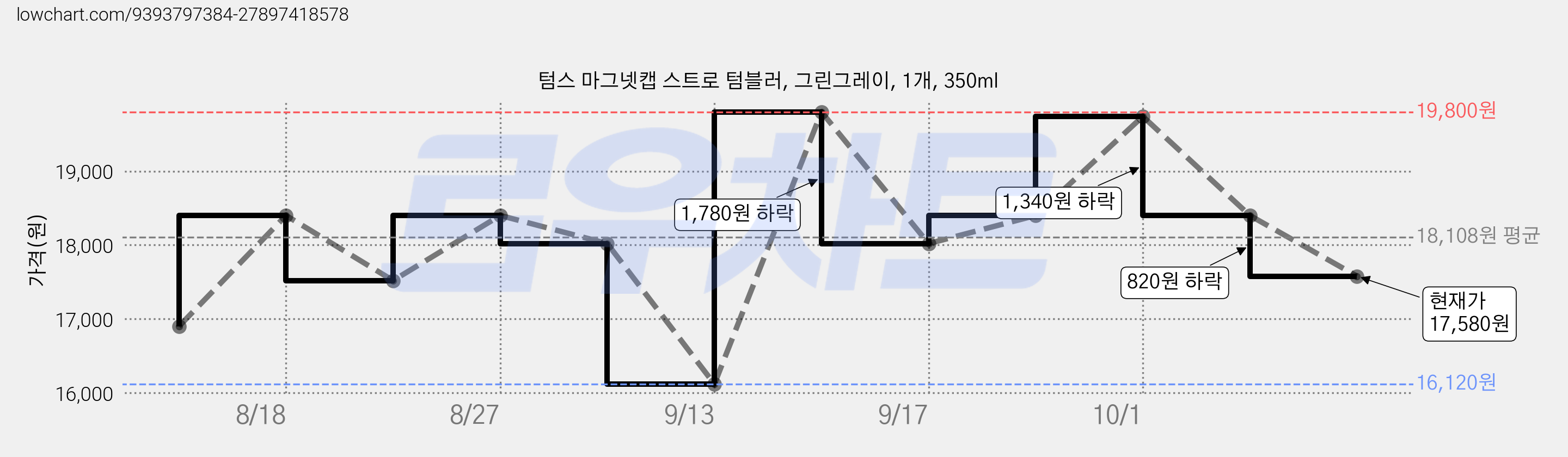 텀스 마그넷캡 스트로 텀블러, 그린그레이, 1개, 350ml 가격 변동 차트, 현재가 17,580원, 관측 최저가 16,120원
