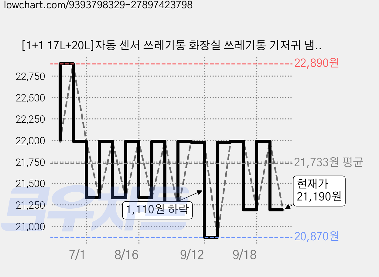 [1+1 17L+20L]자동 센서 쓰레기통 화장실 쓰레기통 기저귀 냄새차단 휴지통, 흰색 가격 변동 차트, 현재가 21,190원, 관측 최저가 20,190원