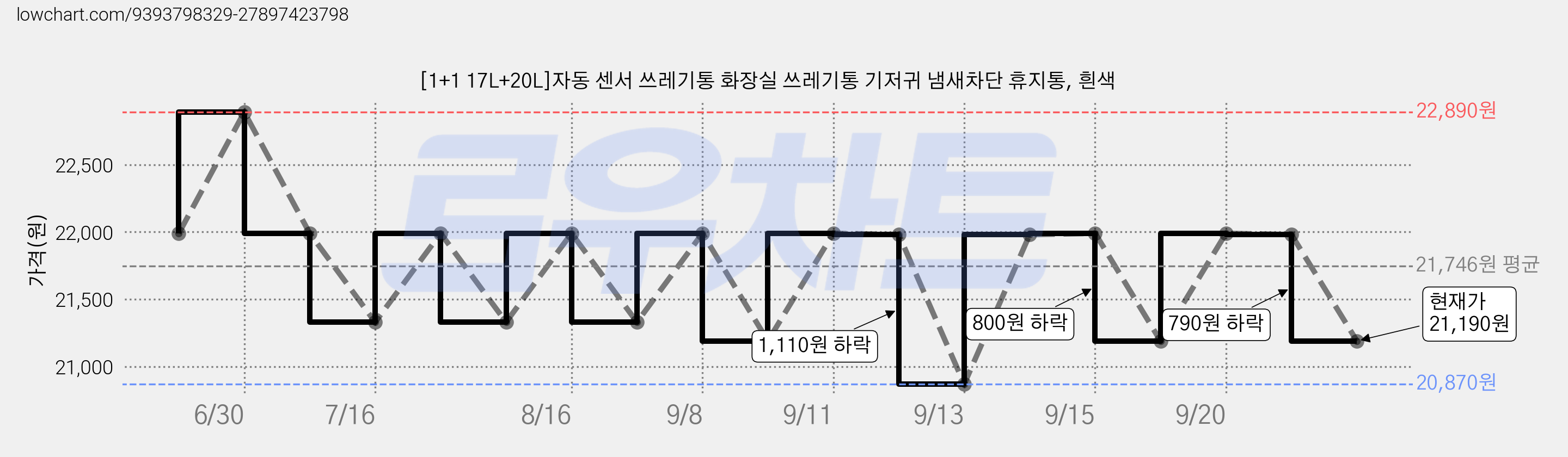 [1+1 17L+20L]자동 센서 쓰레기통 화장실 쓰레기통 기저귀 냄새차단 휴지통, 흰색 가격 변동 차트, 현재가 21,190원, 관측 최저가 20,190원