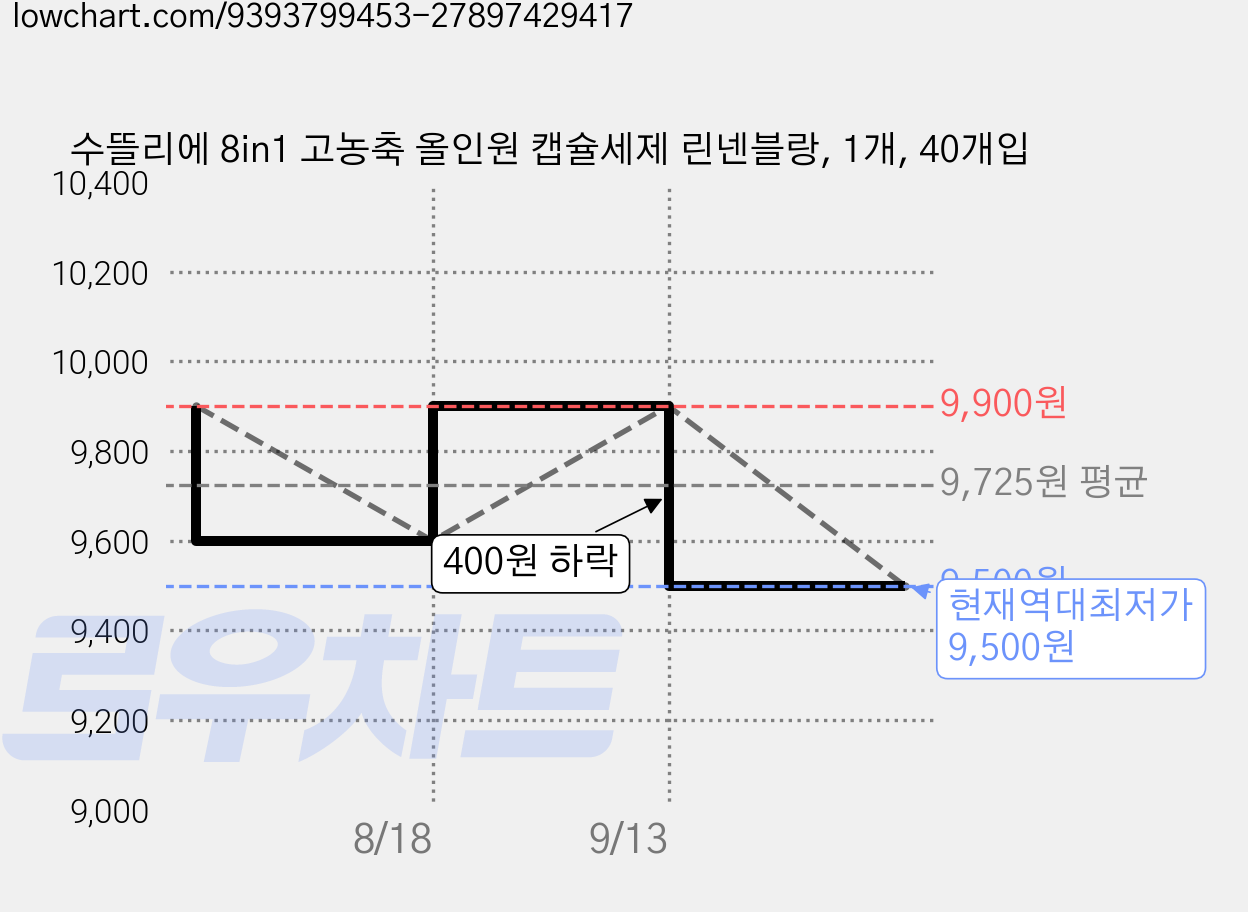 수뜰리에 8in1 고농축 올인원 캡슐세제 린넨블랑, 1개, 40개입 가격 변동 차트, 현재가 9,500원, 역대최저가