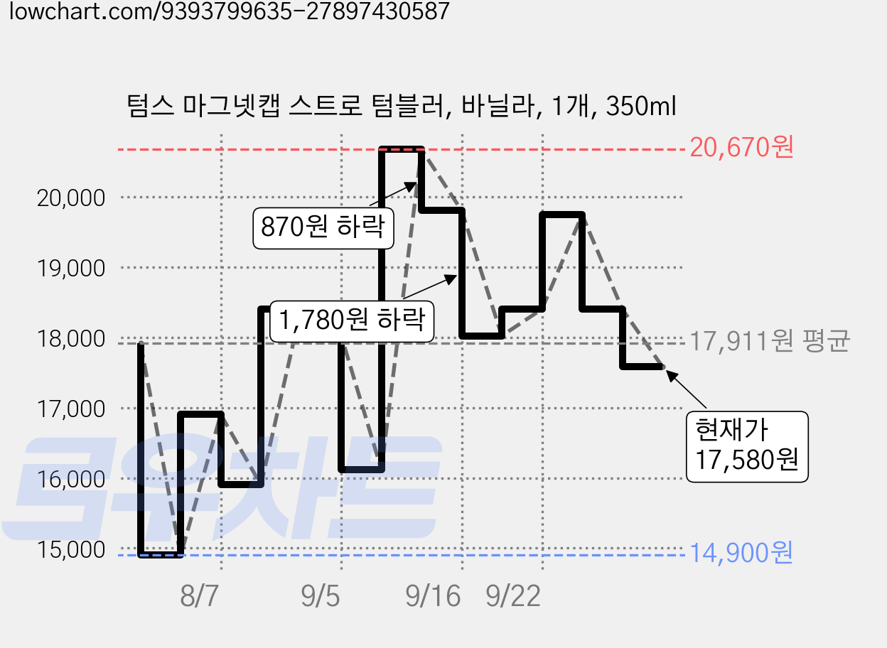 텀스 마그넷캡 스트로 텀블러, 바닐라, 1개, 350ml 가격 변동 차트, 현재가 17,580원, 관측 최저가 14,900원