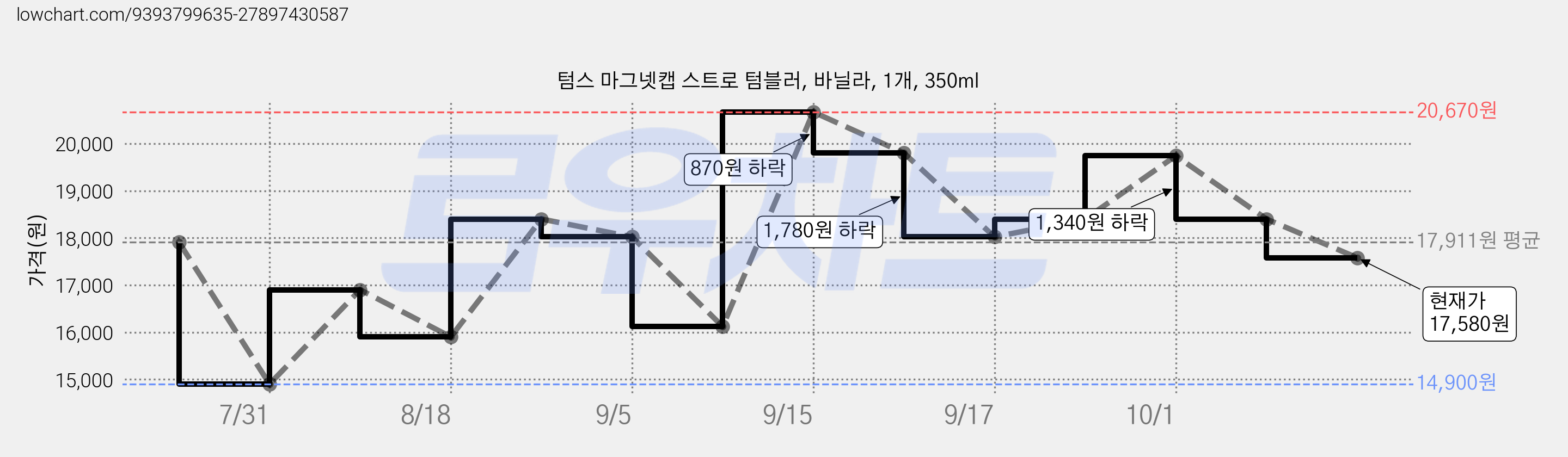 텀스 마그넷캡 스트로 텀블러, 바닐라, 1개, 350ml 가격 변동 차트, 현재가 17,580원, 관측 최저가 14,900원