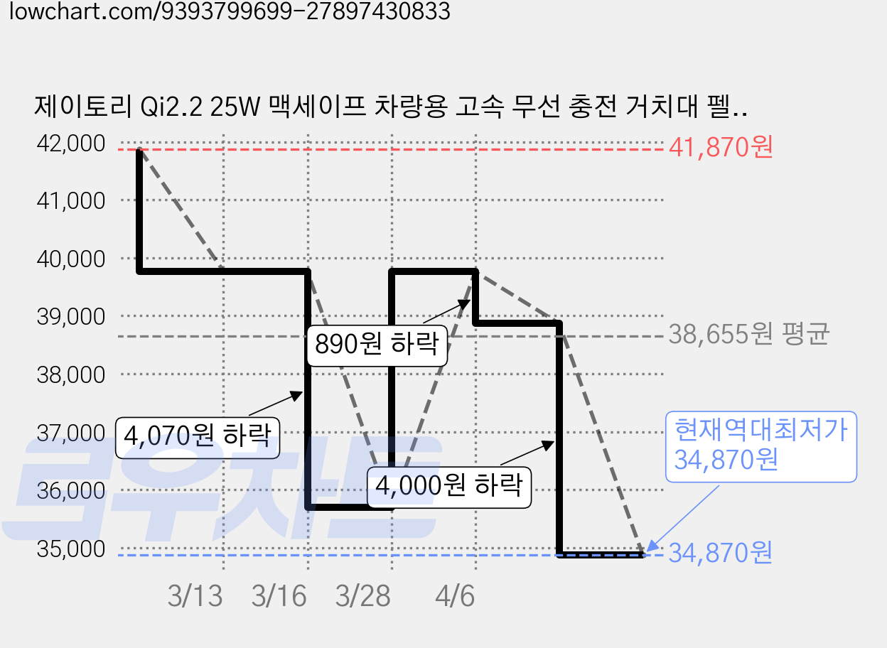 제이토리 Qi2.2 25W 맥세이프 차량용 고속 무선 충전 거치대 펠티어 냉각 터보 쿨링팬, JT026, 화이트 가격 변동 차트, 현재가 34,870원, 역대최저가