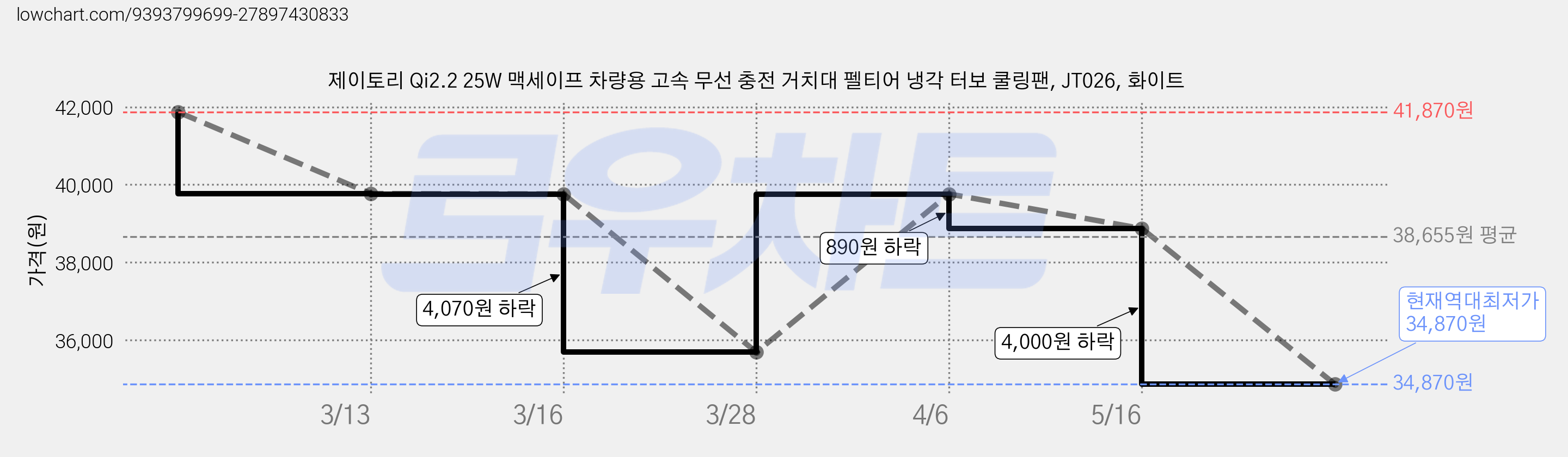 제이토리 Qi2.2 25W 맥세이프 차량용 고속 무선 충전 거치대 펠티어 냉각 터보 쿨링팬, JT026, 화이트 가격 변동 차트, 현재가 34,870원, 역대최저가