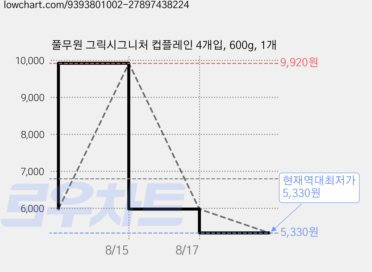 풀무원 그릭시그니처 컵플레인 4개입, 600g, 1개 가격 변동 차트, 현재가 5,330원, 역대최저가