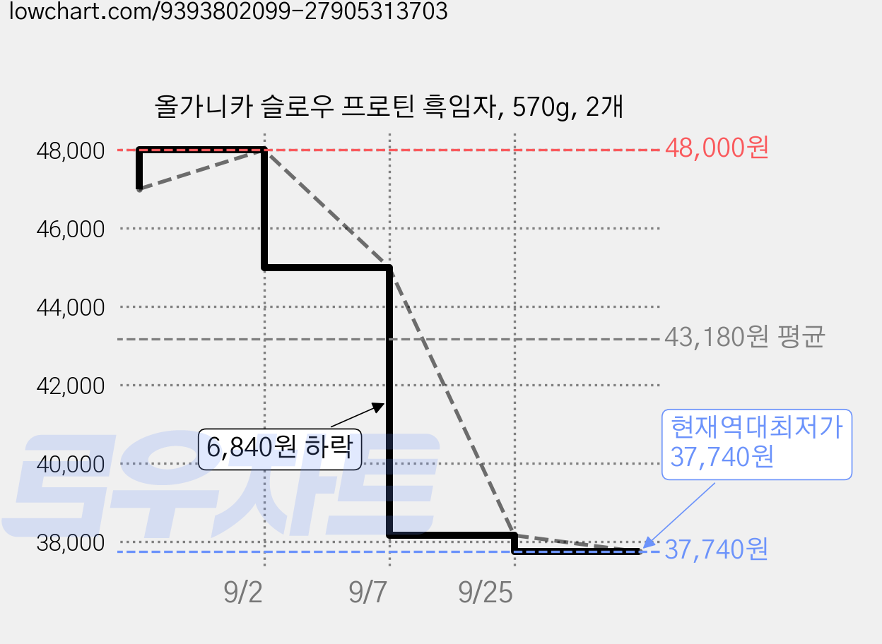 올가니카 슬로우 프로틴 흑임자, 570g, 2개 가격 변동 차트, 현재가 37,740원, 역대최저가
