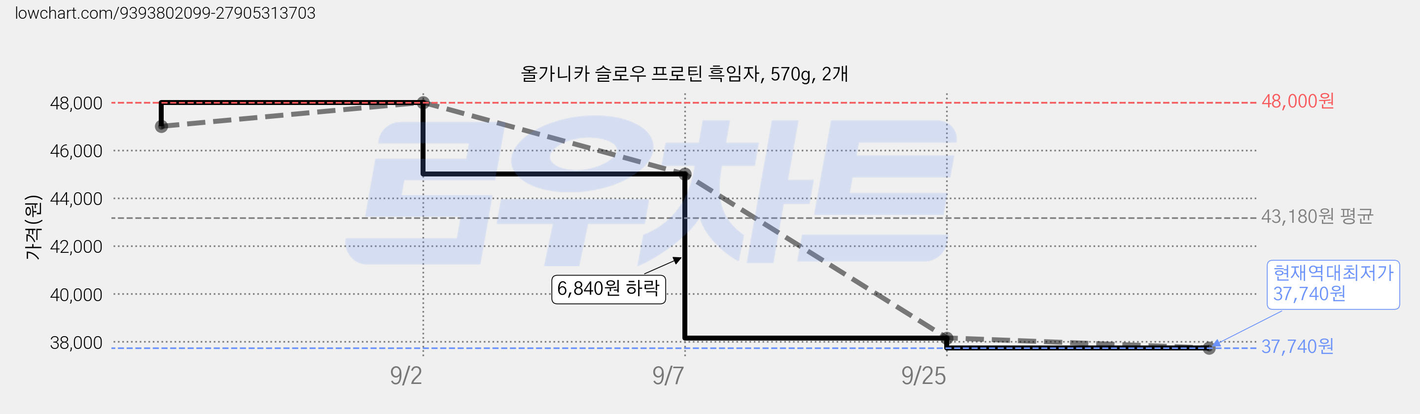 올가니카 슬로우 프로틴 흑임자, 570g, 2개 가격 변동 차트, 현재가 37,740원, 역대최저가