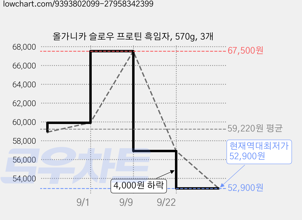 올가니카 슬로우 프로틴 흑임자, 570g, 3개 가격 변동 차트, 현재가 52,900원, 역대최저가